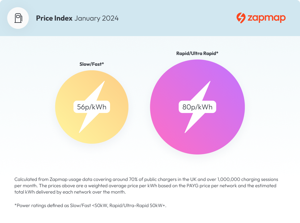 zapmap-price-index-average-weighted-price-to-charge-on-the-public